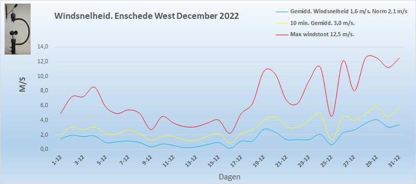 Windsnelheid